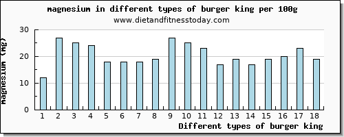 burger king magnesium per 100g